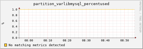 pike11.mgmt.grid.surfsara.nl partition_varlibmysql_percentused