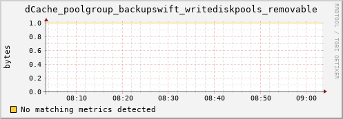 pike11.mgmt.grid.surfsara.nl dCache_poolgroup_backupswift_writediskpools_removable