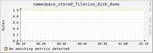 pike11.mgmt.grid.surfsara.nl namespace_stored_filesize_disk_dune