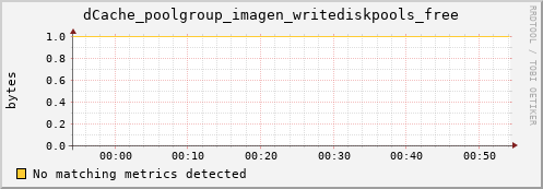 pike11.mgmt.grid.surfsara.nl dCache_poolgroup_imagen_writediskpools_free