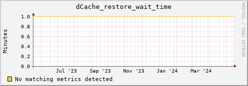 pike11.mgmt.grid.surfsara.nl dCache_restore_wait_time