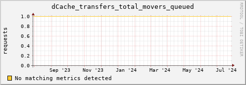 pike11.mgmt.grid.surfsara.nl dCache_transfers_total_movers_queued
