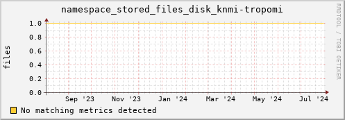 pike11.mgmt.grid.surfsara.nl namespace_stored_files_disk_knmi-tropomi