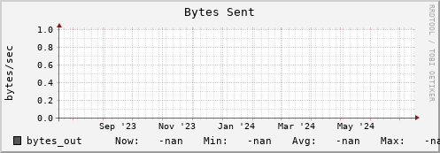 pike11.mgmt.grid.surfsara.nl bytes_out
