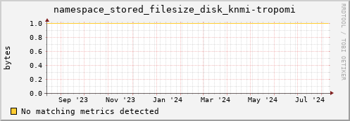 pike11.mgmt.grid.surfsara.nl namespace_stored_filesize_disk_knmi-tropomi