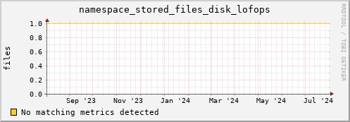 pike11.mgmt.grid.surfsara.nl namespace_stored_files_disk_lofops