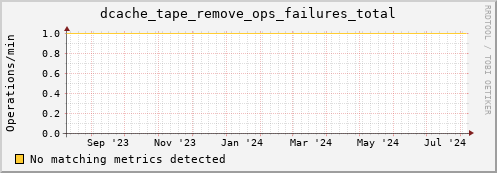 pike11.mgmt.grid.surfsara.nl dcache_tape_remove_ops_failures_total