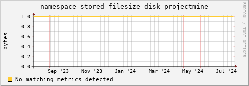 pike11.mgmt.grid.surfsara.nl namespace_stored_filesize_disk_projectmine