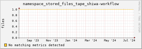 pike11.mgmt.grid.surfsara.nl namespace_stored_files_tape_shiwa-workflow