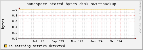 pike11.mgmt.grid.surfsara.nl namespace_stored_bytes_disk_swiftbackup