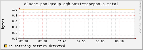 pike12.mgmt.grid.surfsara.nl dCache_poolgroup_agh_writetapepools_total