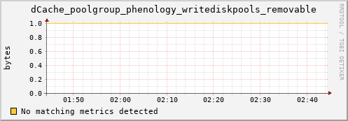 pike12.mgmt.grid.surfsara.nl dCache_poolgroup_phenology_writediskpools_removable