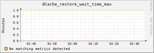 pike12.mgmt.grid.surfsara.nl dCache_restore_wait_time_max