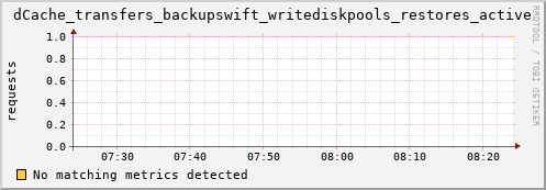 pike12.mgmt.grid.surfsara.nl dCache_transfers_backupswift_writediskpools_restores_active
