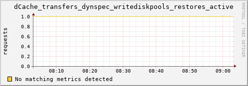pike12.mgmt.grid.surfsara.nl dCache_transfers_dynspec_writediskpools_restores_active