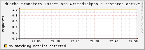 pike12.mgmt.grid.surfsara.nl dCache_transfers_km3net.org_writediskpools_restores_active