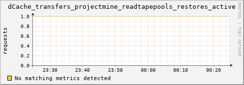 pike12.mgmt.grid.surfsara.nl dCache_transfers_projectmine_readtapepools_restores_active