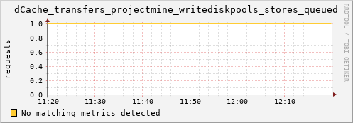 pike12.mgmt.grid.surfsara.nl dCache_transfers_projectmine_writediskpools_stores_queued