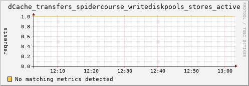 pike12.mgmt.grid.surfsara.nl dCache_transfers_spidercourse_writediskpools_stores_active