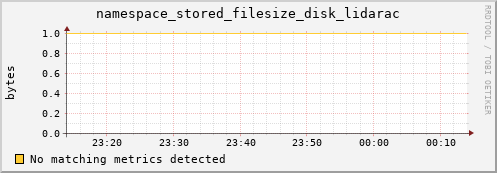 pike12.mgmt.grid.surfsara.nl namespace_stored_filesize_disk_lidarac