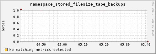 pike12.mgmt.grid.surfsara.nl namespace_stored_filesize_tape_backups