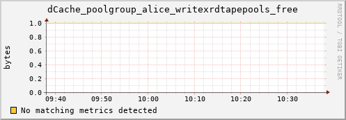 pike12.mgmt.grid.surfsara.nl dCache_poolgroup_alice_writexrdtapepools_free