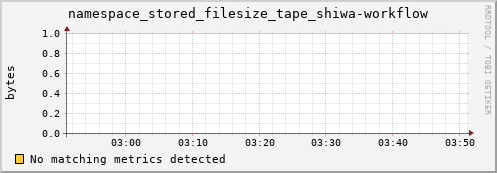 pike12.mgmt.grid.surfsara.nl namespace_stored_filesize_tape_shiwa-workflow