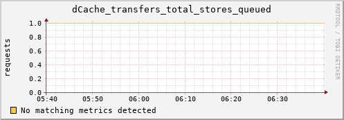 pike12.mgmt.grid.surfsara.nl dCache_transfers_total_stores_queued