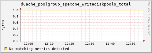 pike12.mgmt.grid.surfsara.nl dCache_poolgroup_spexone_writediskpools_total