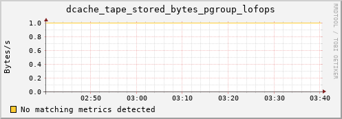 pike12.mgmt.grid.surfsara.nl dcache_tape_stored_bytes_pgroup_lofops