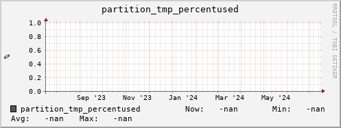pike12.mgmt.grid.surfsara.nl partition_tmp_percentused