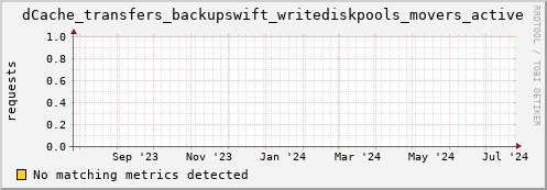 pike12.mgmt.grid.surfsara.nl dCache_transfers_backupswift_writediskpools_movers_active