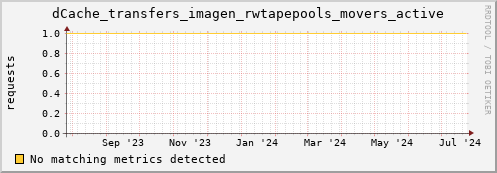 pike12.mgmt.grid.surfsara.nl dCache_transfers_imagen_rwtapepools_movers_active