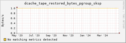 pike12.mgmt.grid.surfsara.nl dcache_tape_restored_bytes_pgroup_sksp