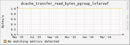 pike12.mgmt.grid.surfsara.nl dcache_transfer_read_bytes_pgroup_lofarvwf