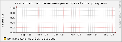 pike12.mgmt.grid.surfsara.nl srm_scheduler_reserve-space_operations_progress