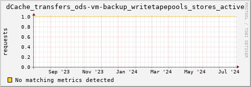 pike12.mgmt.grid.surfsara.nl dCache_transfers_ods-vm-backup_writetapepools_stores_active