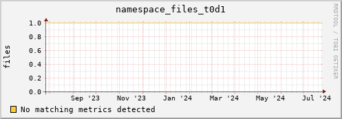 pike12.mgmt.grid.surfsara.nl namespace_files_t0d1
