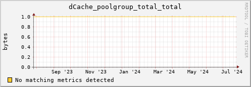 pike12.mgmt.grid.surfsara.nl dCache_poolgroup_total_total