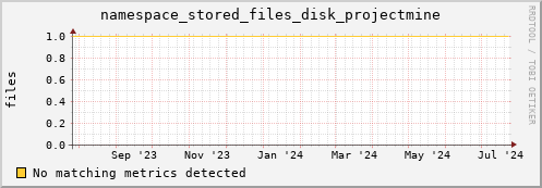 pike12.mgmt.grid.surfsara.nl namespace_stored_files_disk_projectmine