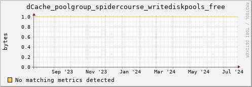 pike12.mgmt.grid.surfsara.nl dCache_poolgroup_spidercourse_writediskpools_free