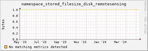 pike12.mgmt.grid.surfsara.nl namespace_stored_filesize_disk_remotesensing