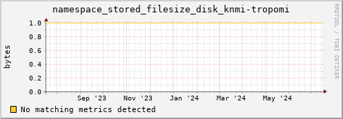 pike12.mgmt.grid.surfsara.nl namespace_stored_filesize_disk_knmi-tropomi