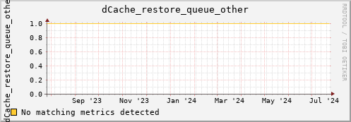 pike12.mgmt.grid.surfsara.nl dCache_restore_queue_other