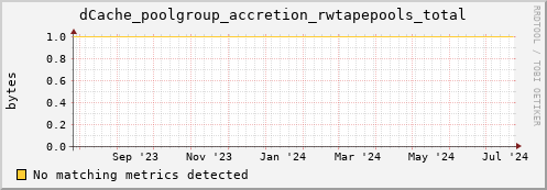 pike12.mgmt.grid.surfsara.nl dCache_poolgroup_accretion_rwtapepools_total