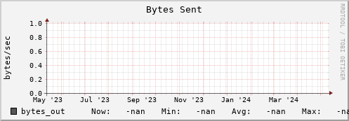 pike12.mgmt.grid.surfsara.nl bytes_out