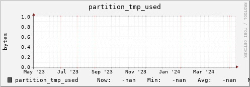 pike12.mgmt.grid.surfsara.nl partition_tmp_used