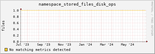 pike12.mgmt.grid.surfsara.nl namespace_stored_files_disk_ops