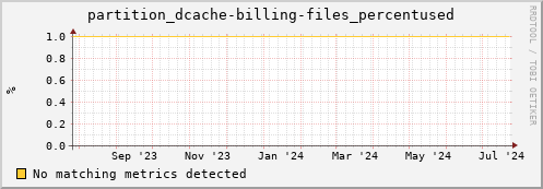 pike12.mgmt.grid.surfsara.nl partition_dcache-billing-files_percentused