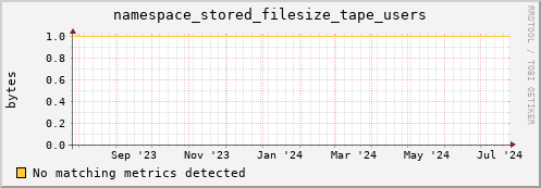 pike12.mgmt.grid.surfsara.nl namespace_stored_filesize_tape_users